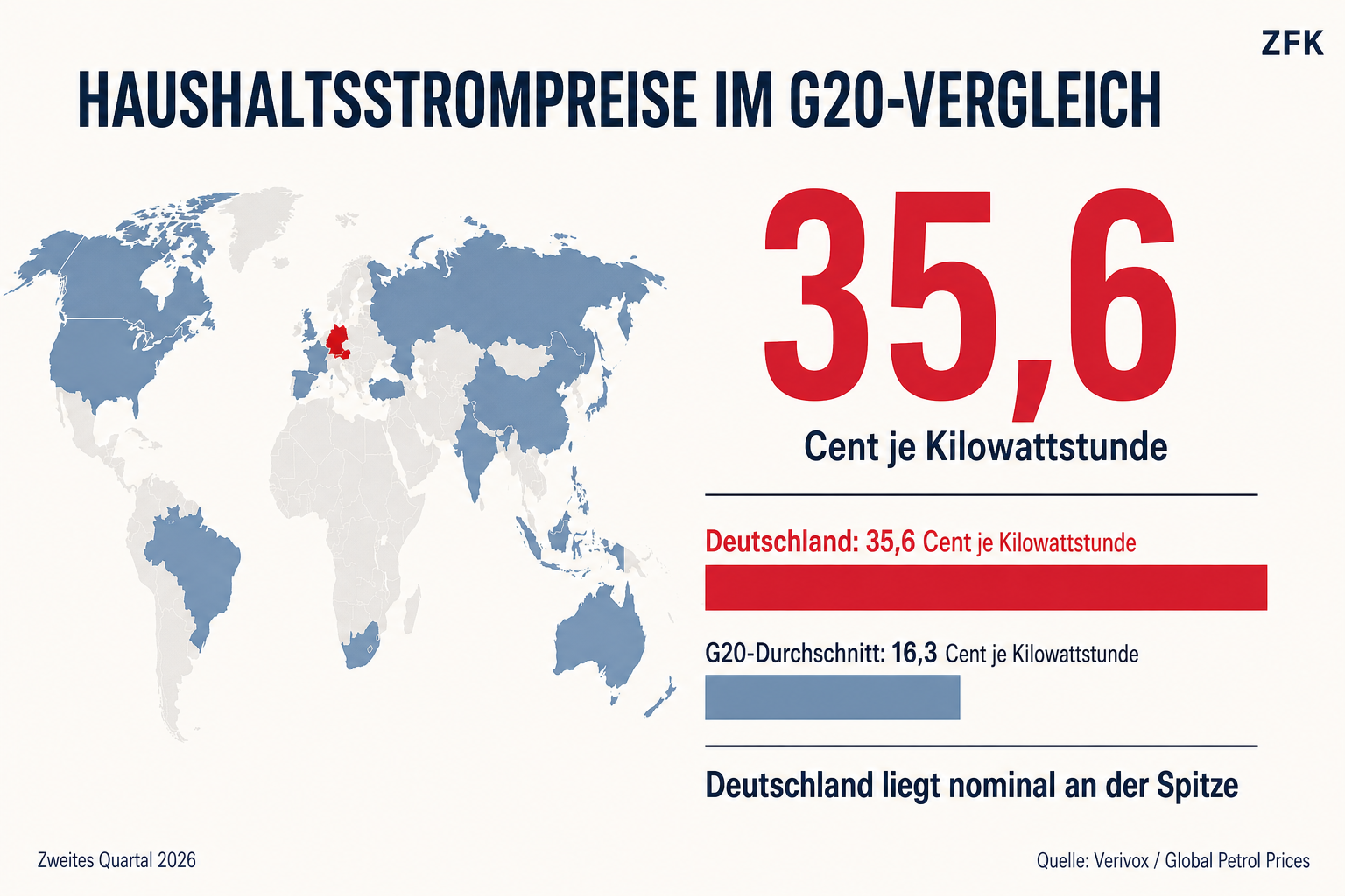 Datengrafik zum Vergleich der Haushaltsstrompreise: Deutschland lag im zweiten Quartal 2026 mit 35,6 Cent je Kilowattstunde nominal an der Spitze der G20. Der G20-Durchschnitt betrug 16,3 Cent.